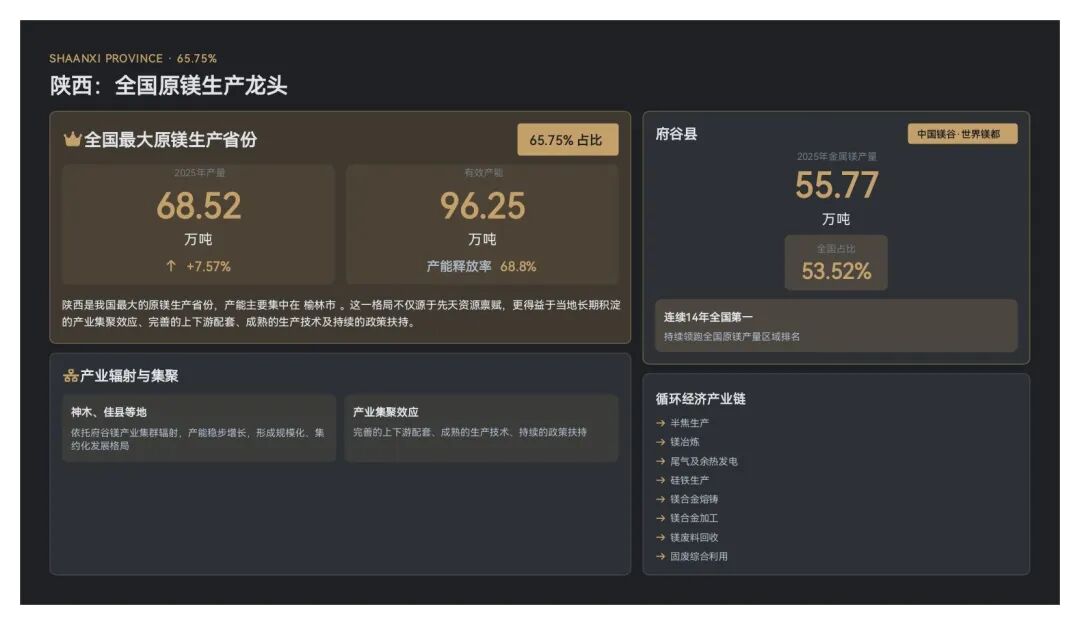 撕开"6吨碳缺口"府谷镁模式用半焦尾气代煤重写镁冶炼碳规则