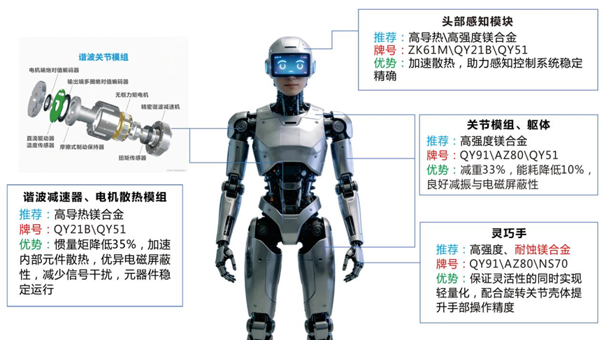 “镁”智库|镁合金是人形机器人产业升级关键推手