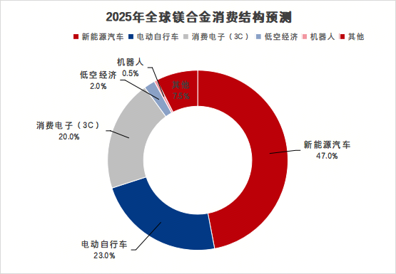 镁”智库|供需结构更迭下镁合金市场现状分析及展望