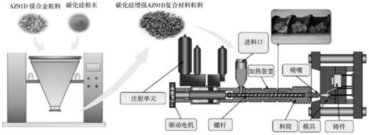 “镁”智库|半固态注射成形SiC增强镁基复合材料微观组织及强化机制