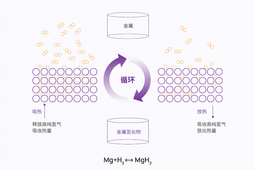 氢化镁材料和相关产品的生产研发关键技术项目